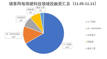 鎂客網(wǎng)硬科技投融資周報 軟銀首次在華投資AI企業(yè)，碼隆科技領跑網(wǎng)絡技術開發(fā)