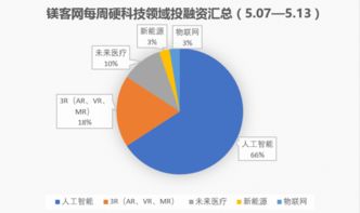 鎂客網(wǎng)每周硬科技領(lǐng)域投融資匯總（5.07–5.13） 網(wǎng)絡(luò)科技領(lǐng)域內(nèi)技術(shù)開(kāi)發(fā)迎來(lái)資本聚焦